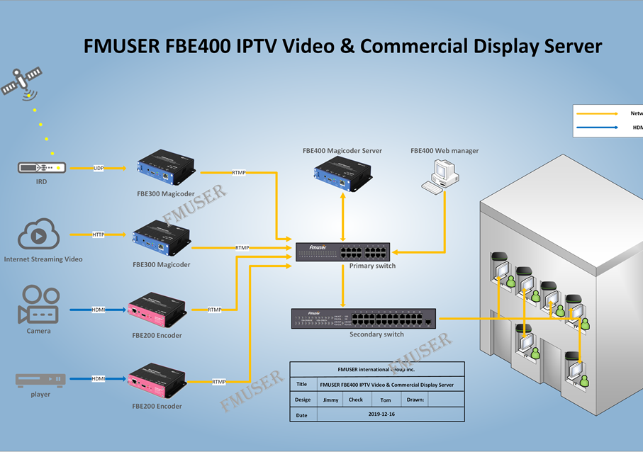 IPTV System Solution