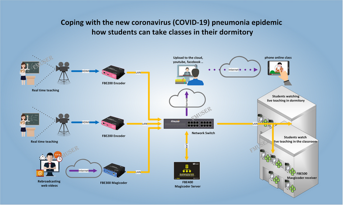 FMUSER FBE400 Educational IPTV System for Campus