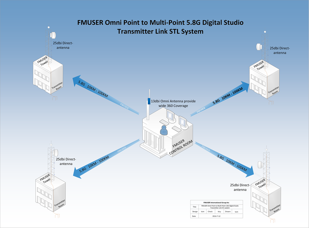 FMUSER 10KM 5.8G 4 Point Sent to 1 Station Digital HD Video Audio Studio Transmitter Link STL System for FM/TV Station