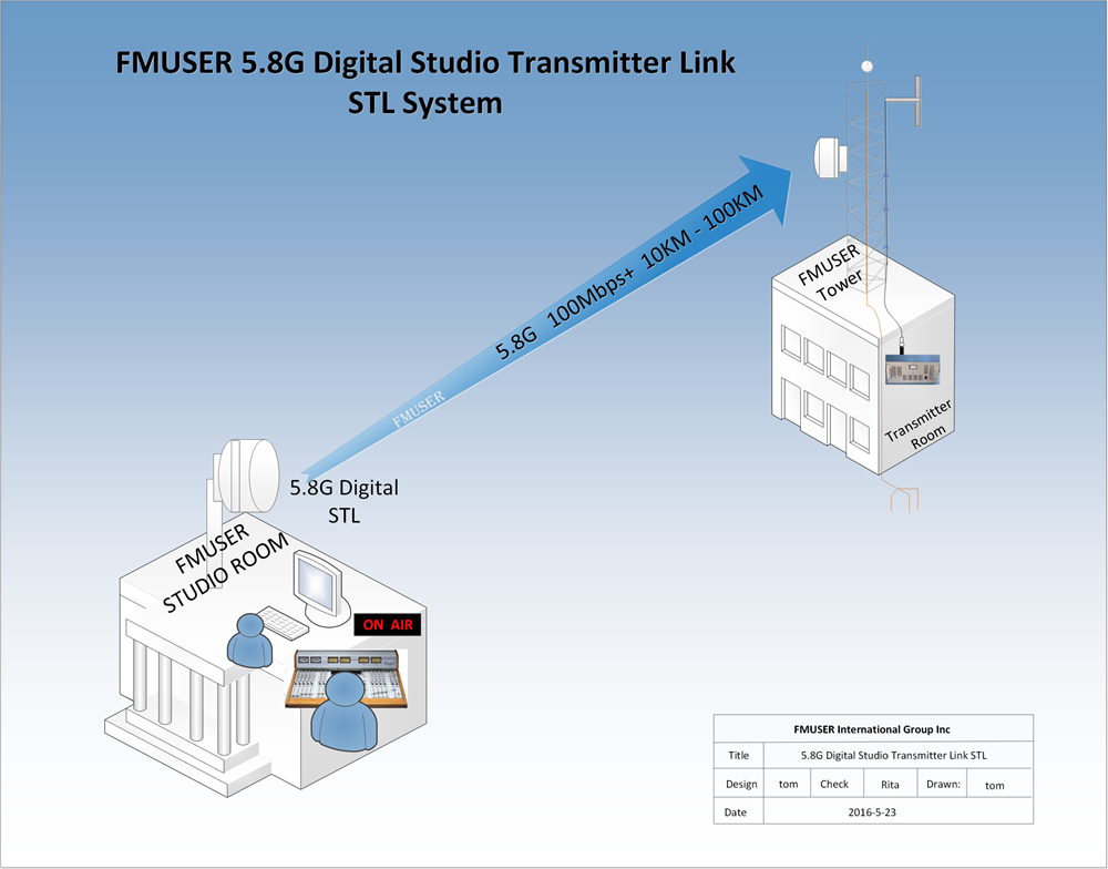 FMUSER 10KM 5.8G 1-way HD/SD Video Audio Digital Studio Transmitter Link STL System for FM/TV Station